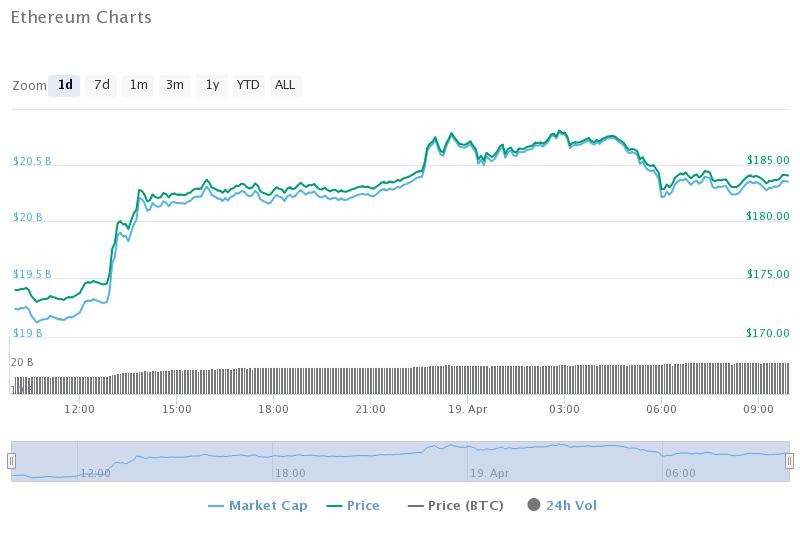 La domination du marché Ethereum