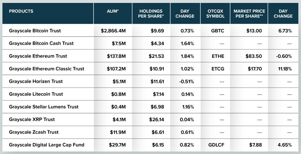 Grayscale detient 277 000 Bitcoins, d'une valeur de 2,866 milliards de dollars