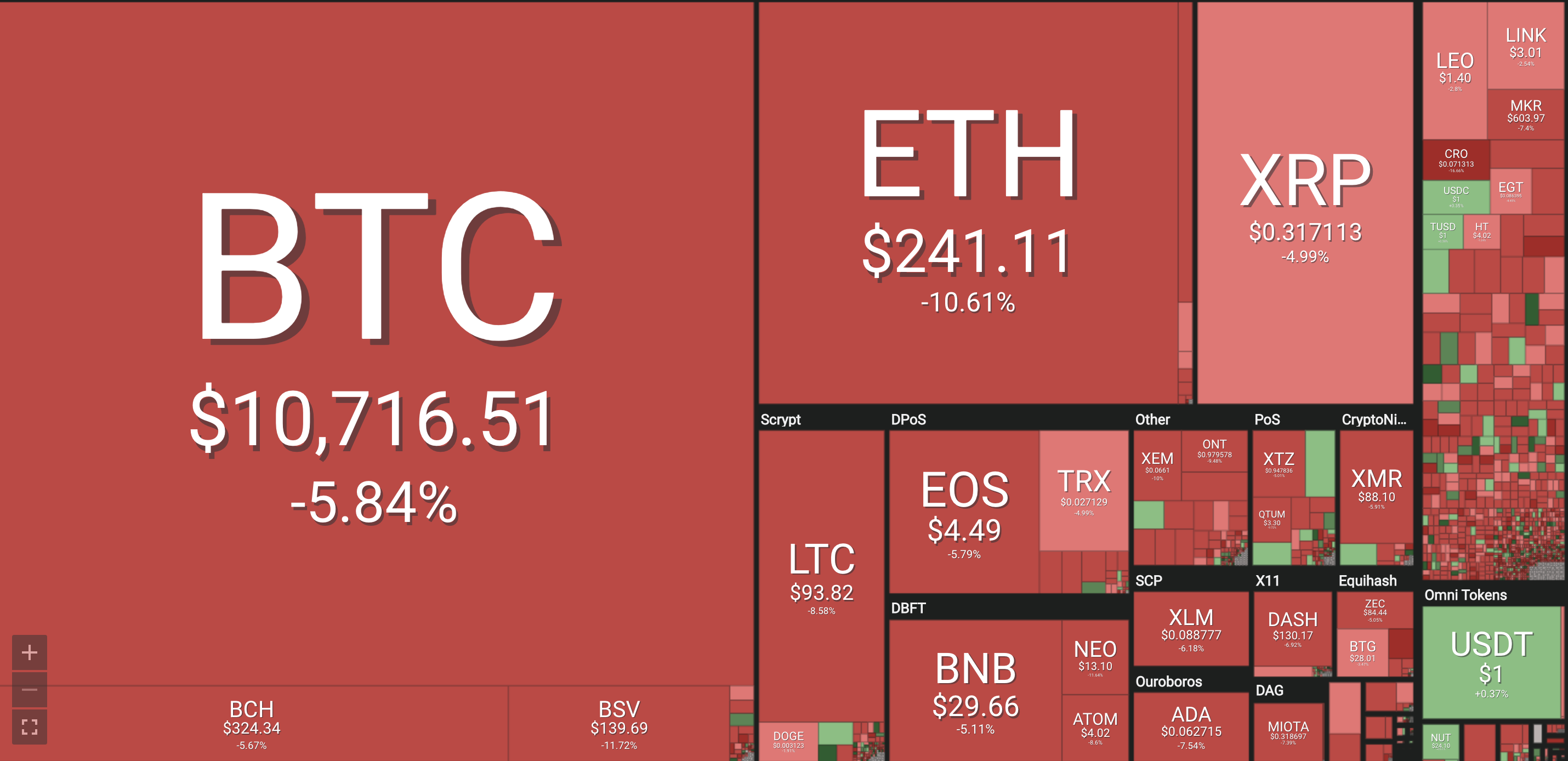 Le Bitcoin Glisse De 5,84% En Une Heure; Litecoin Et Ethereum Descendent La Pente Glissante