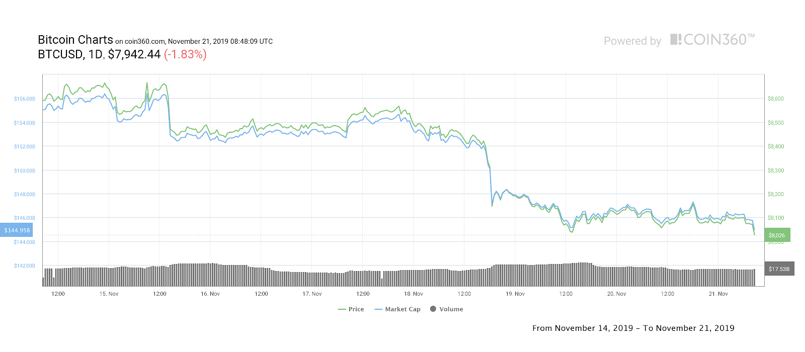 Bitcoin daily price chart