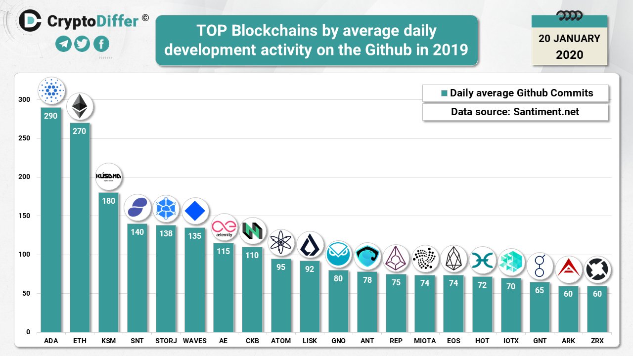 Cardano, Ethereum: Top Blockchains par développement sur Github