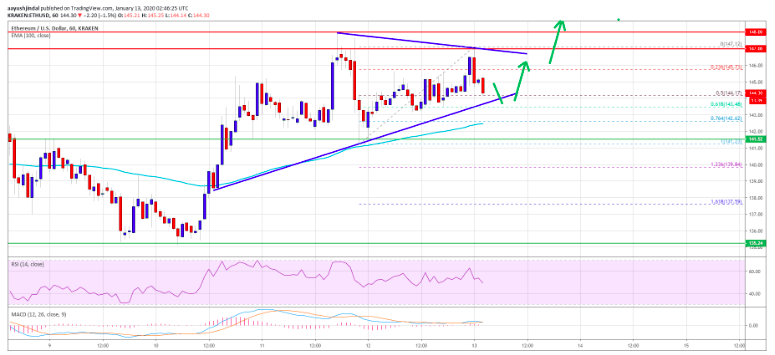 eth-bulls-build-massive-buy-wall-as-ethereum-price-action-grows-bullish