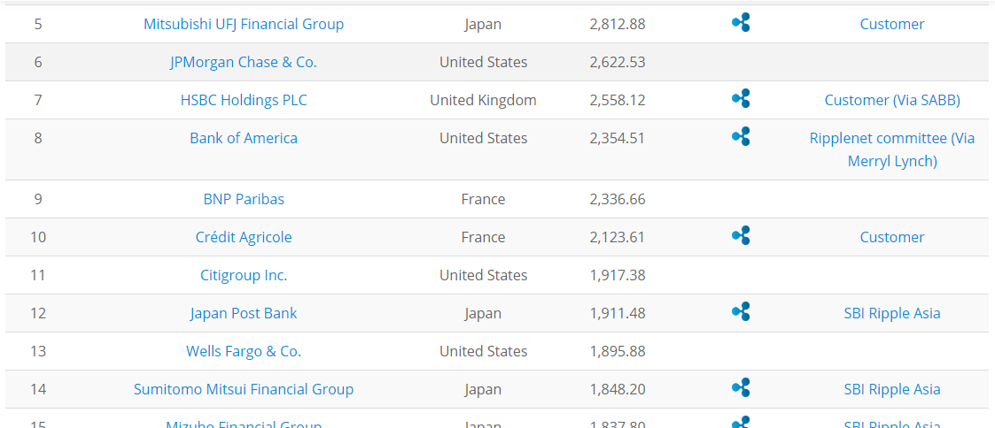 Au moins 38 des banques du monde auraient testé, intégré ou investi dans Ripple
