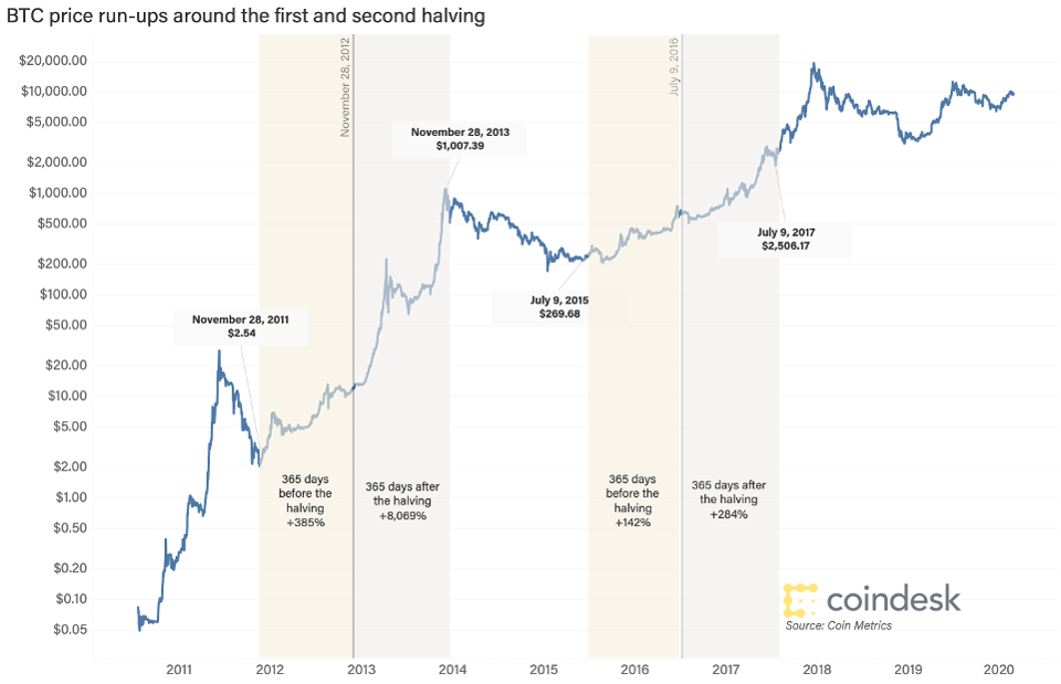 Bitcoin Halving