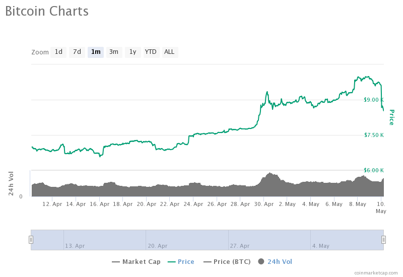 Bitcoin dégringole à 8 100 $ 