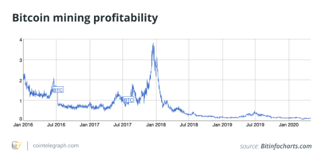 Bitcoin halving