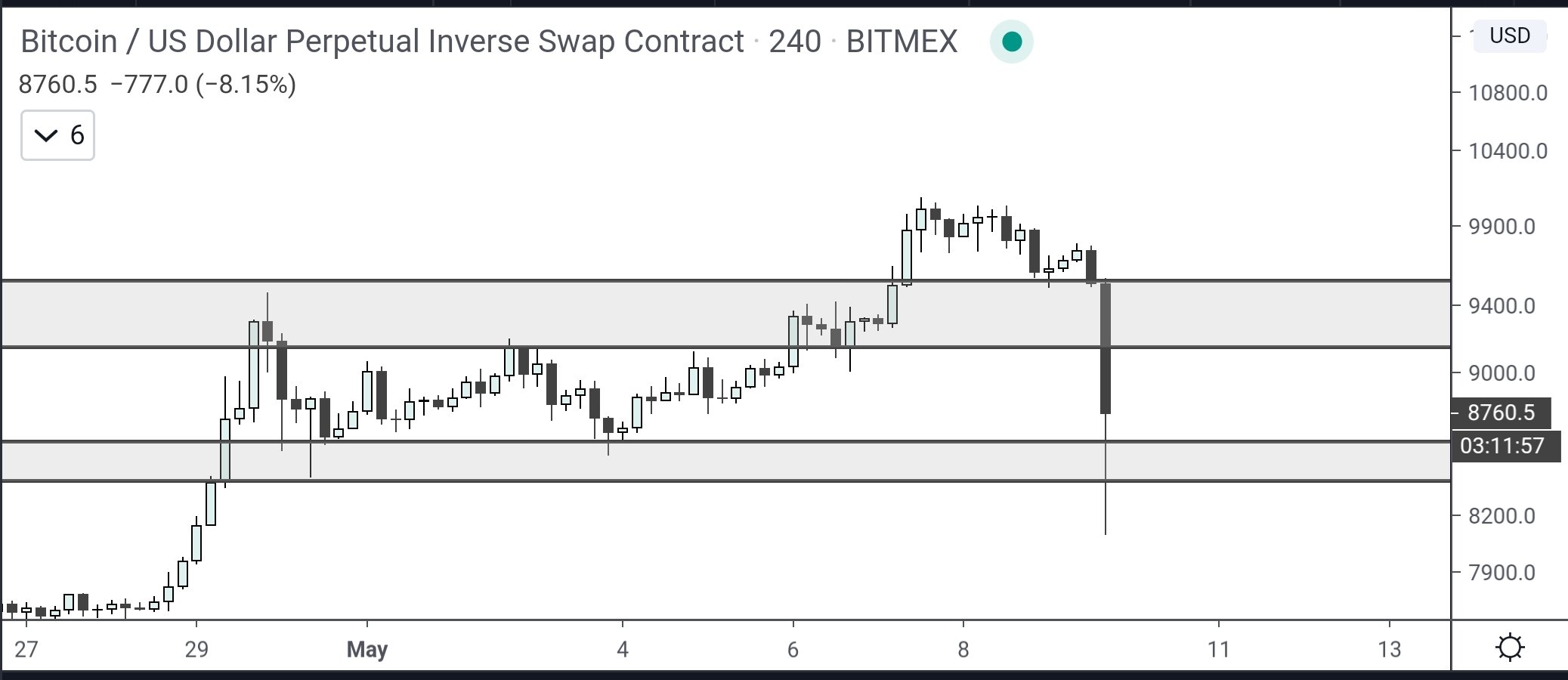 Bitcoin dégringole à 8 100 $ 