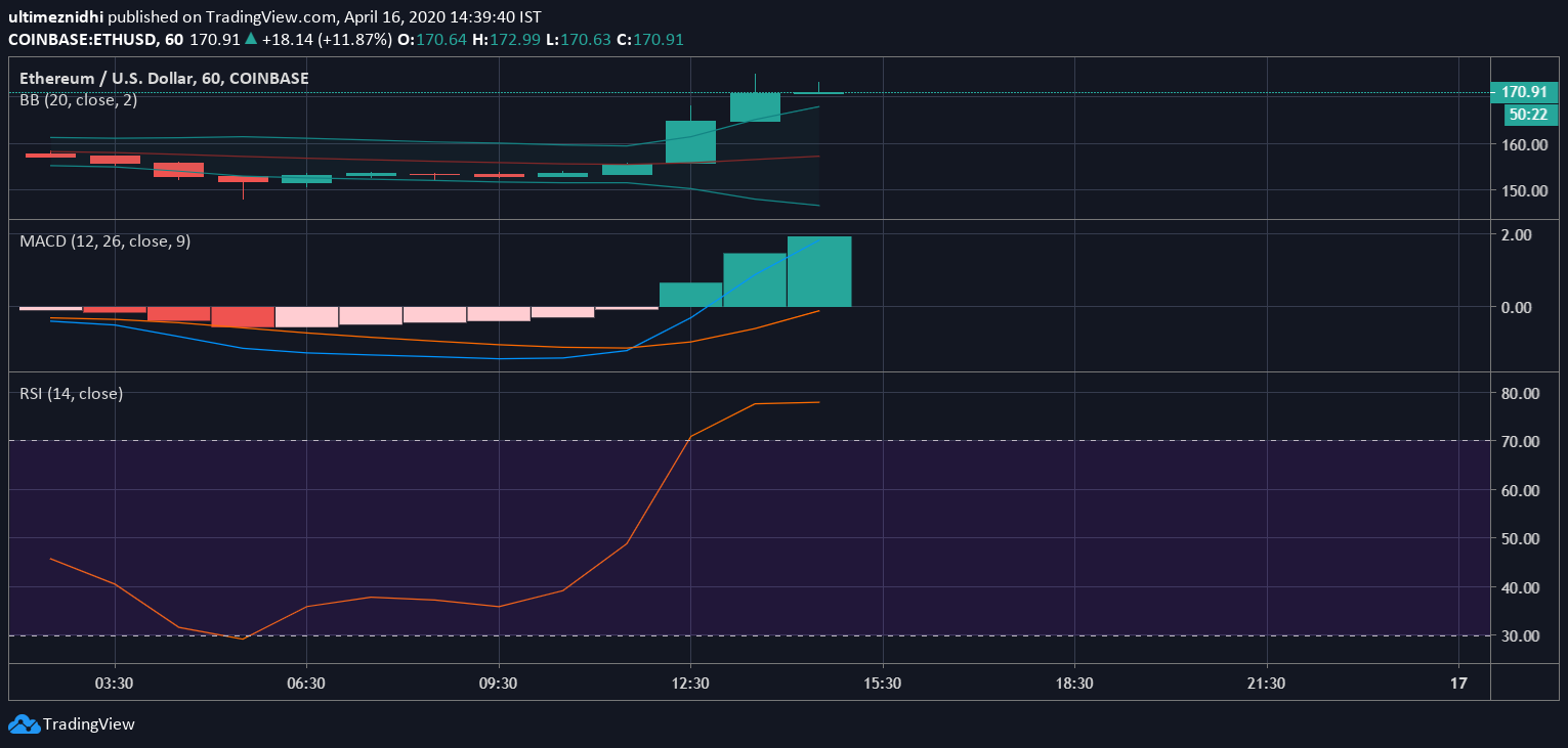 Un nouveau rallye Ethereum